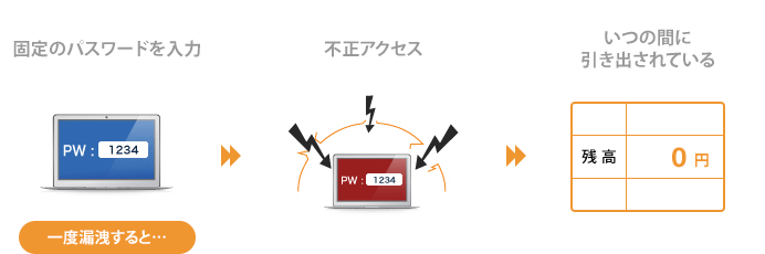 固定のパスワードを入力→不正アクセス→いつの間に引き出されている